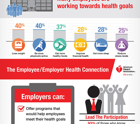 The American Heart Association CEO Roundtable unveils new findings showcasing actions for employers to motivate healthy living