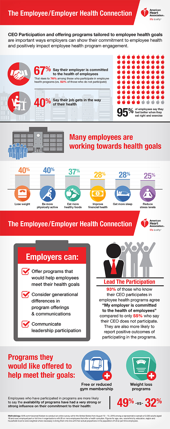 The Employee/Employer Health Connection Infographic