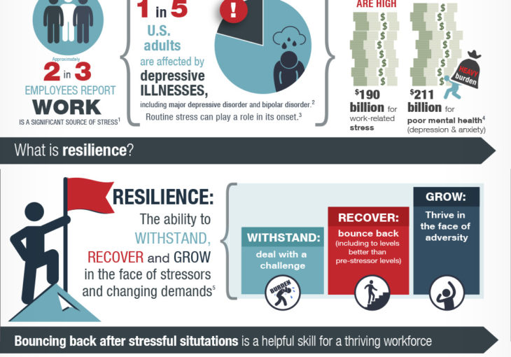 Studies suggest resilience training may be a useful primary prevention strategy for employers to improve employee health and engagement