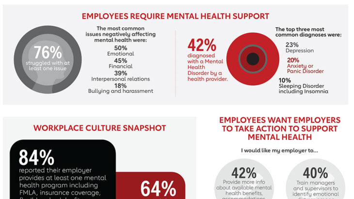 Employees believe employers should play a role in supporting their mental health