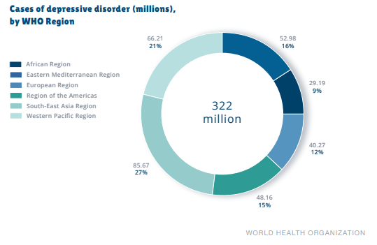 Cases of depressive disorder (millions), by WHO Region