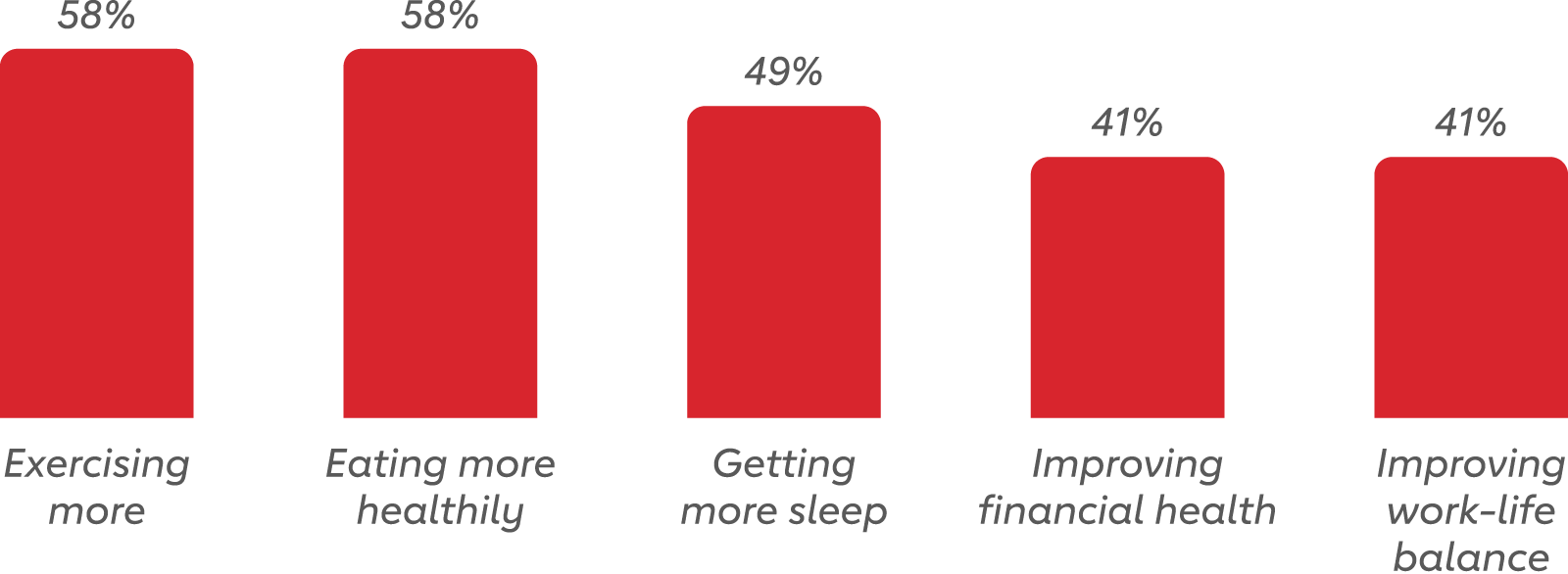 Bar graph showing the top five employee health and lifestyle goals in 2026